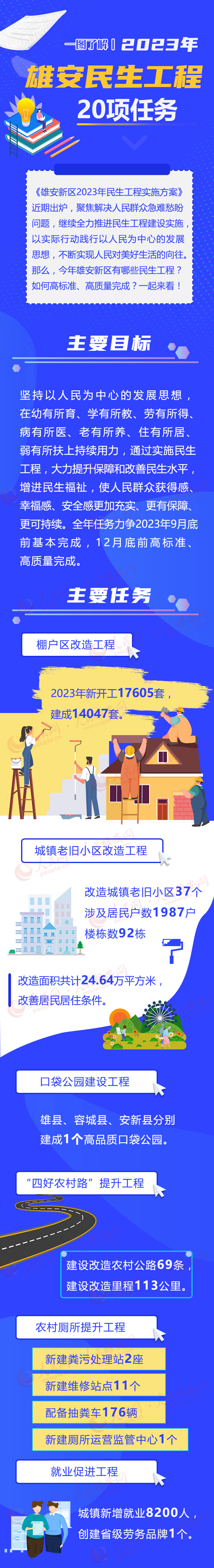 一圖了解丨2023年雄安民生工程20項任務(wù)